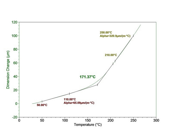 Typische TMA (Thermomechanische Analyse)-Messung bei ATU GmbH - Analytik für Technik und Umwelt