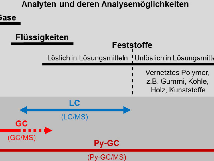 Darstellung, dass die Pyrolyse-Gaschromatographie für gasförmige, flüssige und feste Proben geeignet ist