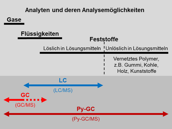 Darstellung, dass die Pyrolyse-Gaschromatographie für gasförmige, flüssige und feste Proben geeignet ist