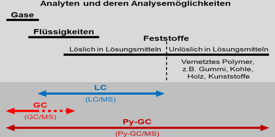 Darstellung, dass die Pyrolyse-Gaschromatographie für gasförmige, flüssige und feste Proben geeignet ist